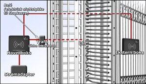 Illustrasjon adgangskontroll på port